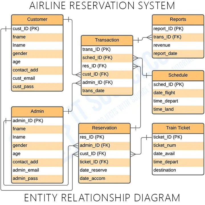 Airline Reservation System Entity Relationship Diagram