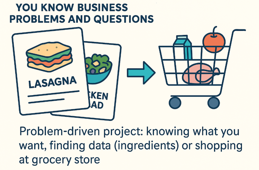 Targeted data mining approach diagram