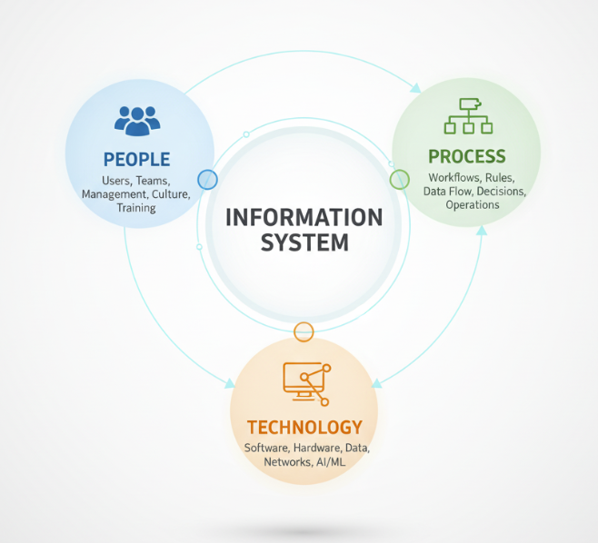 Diagram of People, Process, and Technology components of an Information System